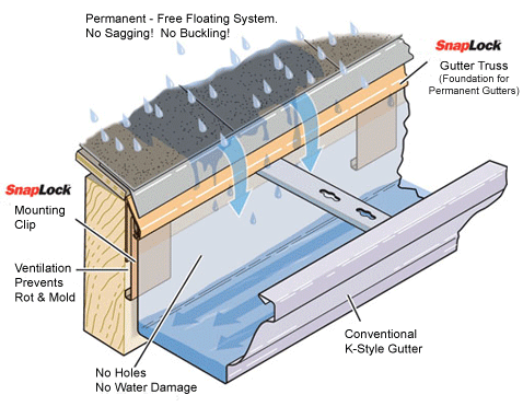 diagram — gutter helmet idaho in Boise, ID